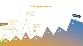 Industrial Revolution
Civilizations &
Developments
>
Industry 1.0
End of 18th
Century
Industry 2.0
Beginning of
19th Centu...