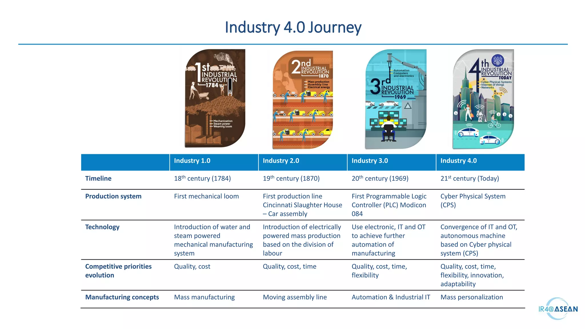 Industry 4.0: Navigating the Manufacturing Revolution in ASEAN | PDF ...