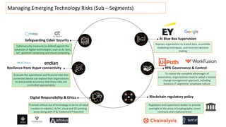 Managing Emerging Technology Risks (Sub – Segments)
Resilience from Hyper connectivity
Safeguarding Cyber Security AI Blue...