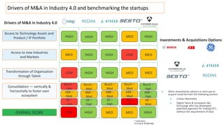 Drivers of M&A in Industry 4.0 and benchmarking the startups
Access to Technology Assets and
Product / IP Portfolio
Access...