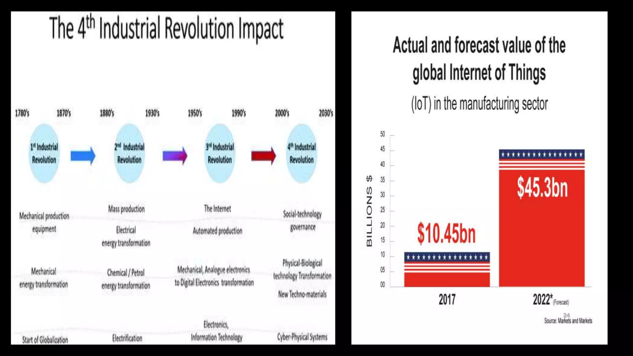 Overview on Industry 4.0