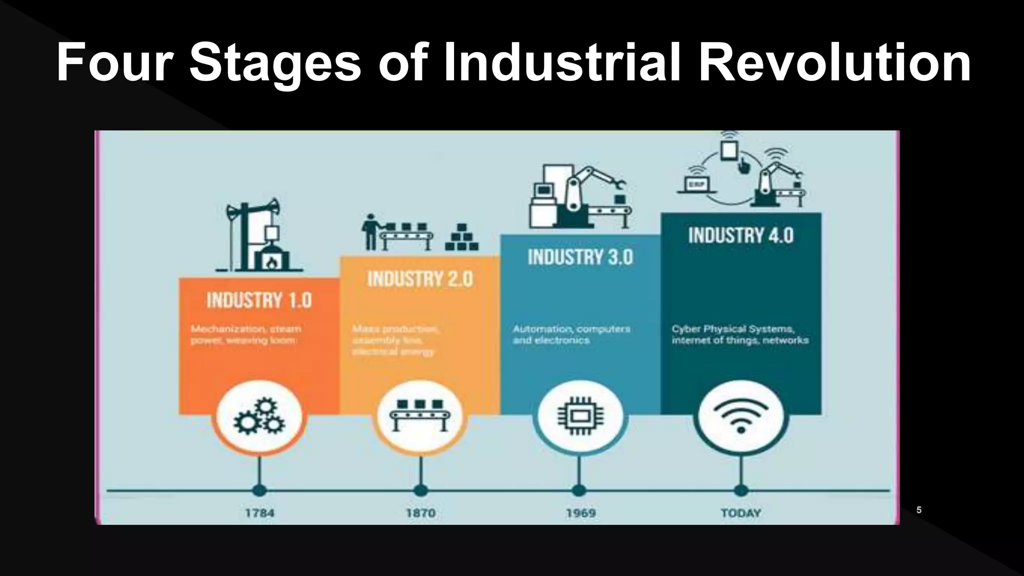 Overview on Industry 4.0