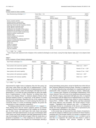 characterized by higher levels of adoptions than the first group, but
with mean values below the high level of implementation (≤4.00).
Finally, the last group has the highest level of implementation of all the
technologies and it has a subset of technologies with high level of im-
plementation (≥4.0) while the other technologies are above the middle
level of implementation (≥3.00). Therefore, we defined these three
groups as low adopters (Cluster 1), moderate adopters (Cluster 2) and
advanced adopters (Cluster 3), respectively, of the Industry 4.0 Smart
Manufacturing technologies. Regarding the size of the companies con-
stituting each of these clusters, it is worth noticing that the more ad-
vanced the cluster is in terms of technology adoption, the greater the
concentration of large companies composing it.
The findings presented in the K-means results of Table 6 support H1.
These findings show that the clusters (adoption pattern) are divided
according to levels of implementation of the complete set of technolo-
gies. In other words, one could expect that some cluster may group
companies with high implementation of one type of technologies while
other clusters may group companies with high implementation of other
type of technologies, but this did not happen. What the results show, as
proposed in hypothesis H1, is that companies are clustered in a pro-
gressive implementation of the complete set of technologies, showing a
strong interrelation among them, except for flexible lines which did not
show statistical differences between groups. Therefore, as suggested in
H1, the Smart Manufacturing technologies are complementary and not
substitutable while companies are growing in maturity. Additionally,
Table 6 presents three categories of technologies independently of the
cluster analyzed. This can be seen in the classification presented in grey
scale. The first category, represented with light grey color, is composed
by technologies with the highest level of implementation in any cluster.
This set of technologies considers those related to vertical integration:
Sensors/PLCs + SCADA + MES + ERP systems, and those associated
with energy efficiency and traceability. The second category of tech-
nologies – highlighted with moderate grey color – is composed by
technologies focused on virtualization of the factory and automation.
Finally, the cluster highlighted in dark grey color is represented by the
less implemented technologies in the clusters.
In the second step, we associated the three clusters of maturity-le-
vels with the adoption of different types of solutions for Smart Products,
something part of the broader Industry 4.0 concept, as proposed in our
hypothesis H2. These results are reported in Table 7 in which it can be
seen that H2 is supported. The results show that Cluster 3, which is
composed by companies with advance adoption of Smart
Table 6
K-means results for cluster variables.
Smart Manufacturing technologies (H1) a
Cluster Mean + S.D. ANOVA
F-value
Cluster 1
Low adopters
Cluster 2
Moderate adopters
Cluster 3
Advanced adopters
Sensors, actuators and PLCs 2.36 ± 1.22 3.55 ± 1.00 4.60 ± 0.63 27.89***
Enterprise Resource Planning (ERP) 3.20 ± 1.15 4.06 ± 1.00 4.53 ± 1.06 10.80***
Manufacturing Execution System (MES) 2.14 ± 0.90 3.39 ± 1.00 4.33 ± 0.72 38.48***
Supervisory Control and Data Acquisition (SCADA) 2.32 ± 0.98 3.21 ± 1.02 4.07 ± 1.10 18.61***
Energy efficiency monitoring system 1.75 ± 0.65 2.15 ± 0.76 4.07 ± 0.96 54.72***
Energy efficiency improving system 1.77 ± 0.60 2.15 ± 0.83 4.07 ± 0.96 52.23***
Identification and traceability of final products 2.32 ± 0.96 3.64 ± 1.19 4.00 ± 0.76 23.12***
Identification and traceability of raw materials 2.18 ± 0.97 3.52 ± 1.20 4.00 ± 0.65 25.43***
Simulation of processes (digital manufacturing) 2.20 ± 0.85 2.73 ± 1.13 4.00 ± 0.93 19.22***
Machine-to-machine communication 1.80 ± 0.73 2.79 ± 0.99 3.93 ± 0.70 40.01***
Industrial robots 1.80 ± 0.82 2.94 ± 1.30 3.80 ± 1.21 23.00***
Artificial Intelligence for production 1.77 ± 0.60 2.70 ± 0.85 3.40 ± 1.06 28.79***
Virtual commissioning 1.73 ± 0.66 2.39 ± 0.97 3.33 ± 1.29 18.72***
Artificial Intelligence for predictive maintenance 1.68 ± 0.74 2.42 ± 0.94 3.33 ± 1.23 19.95***
Automatic nonconformities identification 1.95 ± 0.61 2.55 ± 0.83 3.27 ± 1.10 16.70***
Additive manufacturing 1.80 ± 0.67 2.48 ± 1.18 2.60 ± 1.24 6.39**
Flexible lines 2.00 ± 0.89 2.45 ± 1.23 2.53 ± 1.36 2.19
Number of companies 44 33 15
Small size companies 63.6% 21.2% 6.7%
Medium size companies 22.7% 54.5% 20.0%
Large size companies 13.6% 24.2% 63.3%;;
** p < 0.05; ***p < 0.001.
a
Note: the grey scale represents levels of adoption of the considered technologies in each cluster, varying from high adoption (light grey) to low adoption (dark
grey).
Table 7
Levels of adoption of Smart Products technologies.
Smart Product technologies (H2) Adoption Cluster 1
Low adopters
Cluster 2
Moderate adopters
Cluster 3
Advanced adopters
Test
Smart products with connectivity capability Yes 14% 36% 73% Fisher's test = 18.40***
No 86% 64% 27%
Smart products with monitoring capability Yes 20% 45% 67% Pearson's Χ2
test = 1.84**
No 80% 55% 33%
Smart products with control capability Yes 23% 39% 67% Pearson's Χ2
test = 9.66**
No 77% 61% 33%
Smart products with optimization capability Yes 7% 18% 53% Fisher's test = 3.86**
No 93% 82% 47%
Smart products with autonomy capability Yes 7% 6% 53% Fisher's test = 16.69***
No 93% 94% 47%
Total count 44 33 15
** p = 0.05; *** p = 0.001.
A.G. Frank et al. International Journal of Production Economics 210 (2019) 15–26
21
 