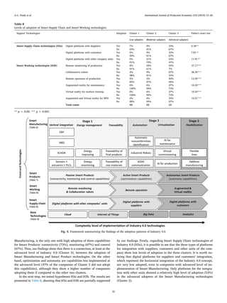 Manufacturing, is the only one with high adoption of three capabilities
for Smart Products: connectivity (73%), monitoring (67%) and control
(67%). Thus, our findings show that there is a connection, at least at the
advanced level of Industry 4.0 (Cluster 3), between the adoption of
Smart Manufacturing and Smart Product technologies. On the other
hand, optimization and autonomy are capabilities less implemented at
the advanced level (47% of the companies of Cluster 3 did not adopt
this capabilities), although they show a higher number of companies
adopting them if compared to the other two clusters.
In the next step, we tested hypotheses H3a and H3b. The results are
presented in Table 8, showing that H3a and H3b are partially supported
by our findings. Firstly, regarding Smart Supply Chain technologies of
Industry 4.0 (H3a), it is possible to see that the three types of platforms
for integration with suppliers, customers and other units of the com-
pany show low levels of adoption in the three clusters. It is worth no-
ticing that digital platforms for suppliers and customers’ integration,
which represent the horizontal integration of the Industry 4.0 concept,
are very low adopted, even in companies with advanced level of im-
plementation of Smart Manufacturing. Only platforms for the integra-
tion with other units showed a relatively high level of adoption (53%)
in the advanced adopters of the Smart Manufacturing technologies
(Cluster 3).
Table 8
Levels of adoption of Smart Supply Chain and Smart Working technologies.
Support Technologies Adoption Cluster 1 Cluster 2 Cluster 3 Fisher's exact test
Low adopters Moderate adopters Advanced adopters
Smart Supply Chain technologies (H3a) Digital platforms with Suppliers Yes 7% 9% 33% 6.38**
No 93% 91% 67%
Digital platforms with customers Yes 5% 9% 33% 7.81**
No 95% 91% 67%
Digital platforms with other company units Yes 9% 21% 53% 11.91**
No 91% 79% 47%
Smart Working technologies (H3b) Remote monitoring of production Yes 9% 39% 93% 37.17***
No 91% 61% 7%
Collaborative robots Yes 2% 9% 67% 28.30***
No 98% 91% 33%
Remote operation of production Yes 5% 3% 40% 12.95***
No 95% 97% 60%
Augmented reality for maintenance Yes 0% 6% 27% 10.24***
No 100% 94% 73%
Virtual reality for workers training Yes 0% 6% 27% 10.24***
No 100% 94% 73%
Augmented and Virtual reality for NPD Yes 2% 6% 33% 10.31***
No 98% 94% 67%
Total count 44 33 15
** p = 0.05; *** p = 0.001.
Fig. 3. Framework summarizing the findings of the adoption patterns of Industry 4.0.
A.G. Frank et al. International Journal of Production Economics 210 (2019) 15–26
22
 