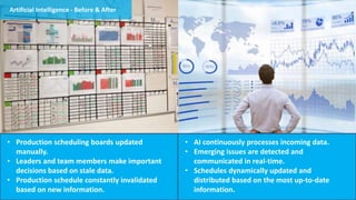 Artificial Intelligence - Before & After
• Production scheduling boards updated
manually.
• Leaders and team members make important
decisions based on stale data.
• Production schedule constantly invalidated
based on new information.
• AI continuously processes incoming data.
• Emerging issues are detected and
communicated in real-time.
• Schedules dynamically updated and
distributed based on the most up-to-date
information.
 
