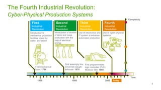 9
The Fourth Industrial Revolution:
Cyber-Physical Production Systems
First
Industrial
Revolution
Second
Industrial
Revolution
Third
Industrial
Revolution
Today
Fourth
Industrial
Revolution
200019001800
Introduction of
mechanical production
facilities power by
water and steam
Introduction of division
of labor and mass
production with the
help of electrical
energy
Use of electronics and
IT system to enhance
automated production
Use of cyber-physical
systems
Time
Complexity
First mechanical
loom: 1784
First assemply line,
Cincinnati slaugh-
terhouse: 1870
First programmable
logic controller (PLC)
Modicon 084: 1969
 
