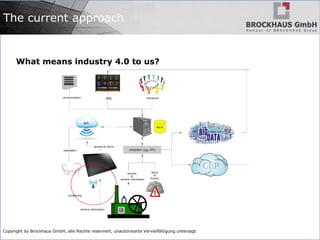 Copyright by Brockhaus GmbH, alle Rechte reserviert, unautorisierte Vervielfältigung untersagt
The current approach
What means industry 4.0 to us?
 