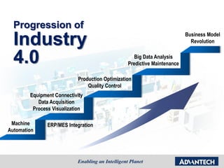 Progression of
Industry
4.0
Production Optimization
Quality Control
Machine
Automation
Equipment Connectivity
Data Acquisition
Process Visualization
Big Data Analysis
Predictive Maintenance
Business Model
Revolution
ERP/MES Integration
 