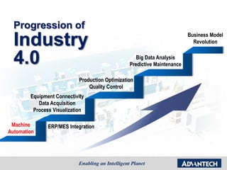 Progression of
Industry
4.0
Production Optimization
Quality Control
Machine
Automation
Equipment Connectivity
Data Acquisition
Process Visualization
Big Data Analysis
Predictive Maintenance
Business Model
Revolution
ERP/MES Integration
 