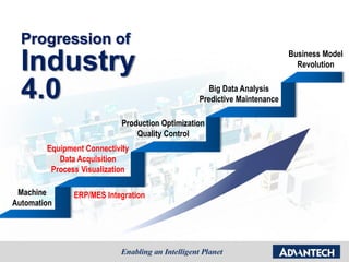 Progression of
Industry
4.0
Production Optimization
Quality Control
Machine
Automation
Equipment Connectivity
Data Acquisition
Process Visualization
Big Data Analysis
Predictive Maintenance
Business Model
Revolution
ERP/MES Integration
 