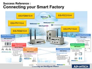Success Reference :
Connecting your Smart Factory
EIS-FEM210-H
EIS-FDM410-H
EIS-FPV110-H
EIS-FEC310-H
EIS-FPV110-A
 
