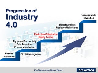 Progression of
Industry
4.0
Production Optimization
Quality Control
Machine
Automation
Equipment Connectivity
Data Acquisition
Process Visualization
Big Data Analysis
Predictive Maintenance
Business Model
Revolution
ERP/MES Integration
 