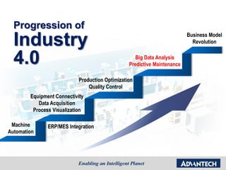 Progression of
Industry
4.0
Production Optimization
Quality Control
Machine
Automation
Equipment Connectivity
Data Acquisition
Process Visualization
Big Data Analysis
Predictive Maintenance
Business Model
Revolution
ERP/MES Integration
 