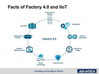Facts of Factory 4.0 and IIoT
 