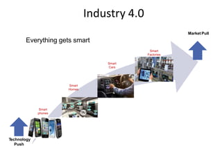 Industry 4.0
Indian Manufacturing Companies prepare for high value
manufacturing
Everything gets smart
Technology
Push
Market Pull
Smart
phones
Smart
Homes
Smart
Cars
Smart
Factories
 