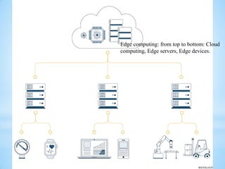 Edge computing: from top to bottom: Cloud
computing, Edge servers, Edge devices.
 