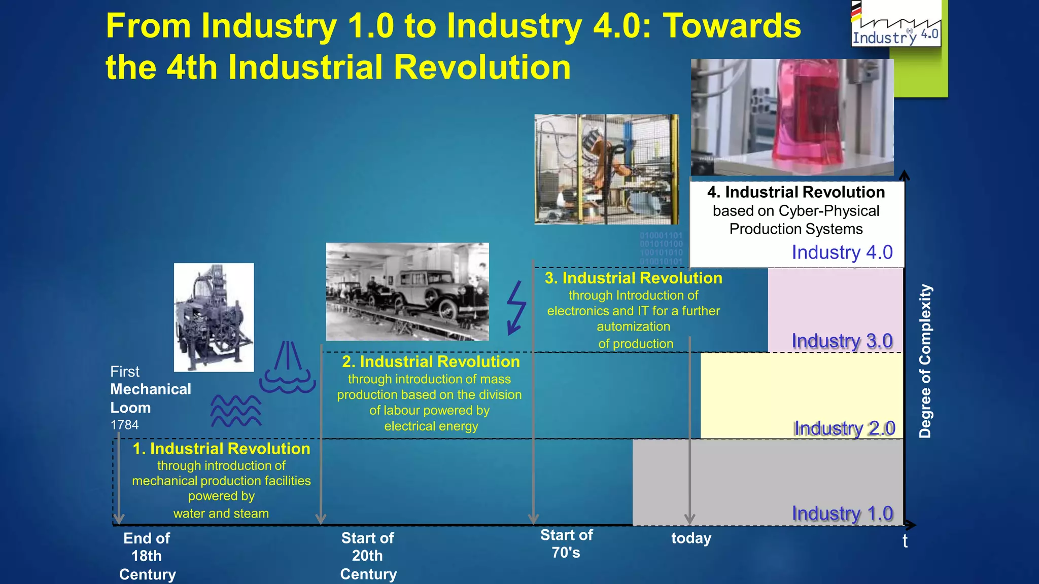 From Industry 1.0 to Industry 4.0: Towards
the 4th Industrial Revolution
001010100
100101010
Industry 3.0of production
First
Mechanical
Loom
1784
Industry 1.0water and steam
Start of
70's
End of
18th
Century
Start of
20th
Century
today t
DegreeofComplexity
010001101
010010101
4. Industrial Revolution
based on Cyber-Physical
Production Systems
Industry 4.0
3. Industrial Revolution
through Introduction of
electronics and IT for a further
automization
2. Industrial Revolution
through introduction of mass
production based on the division
of labour powered by
electrical energy Industry 2.0
1. Industrial Revolution
through introduction of
mechanical production facilities
powered by