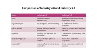 Industry 5.0 – The Future of Human-Centric Smart Manufacturing | PPTX