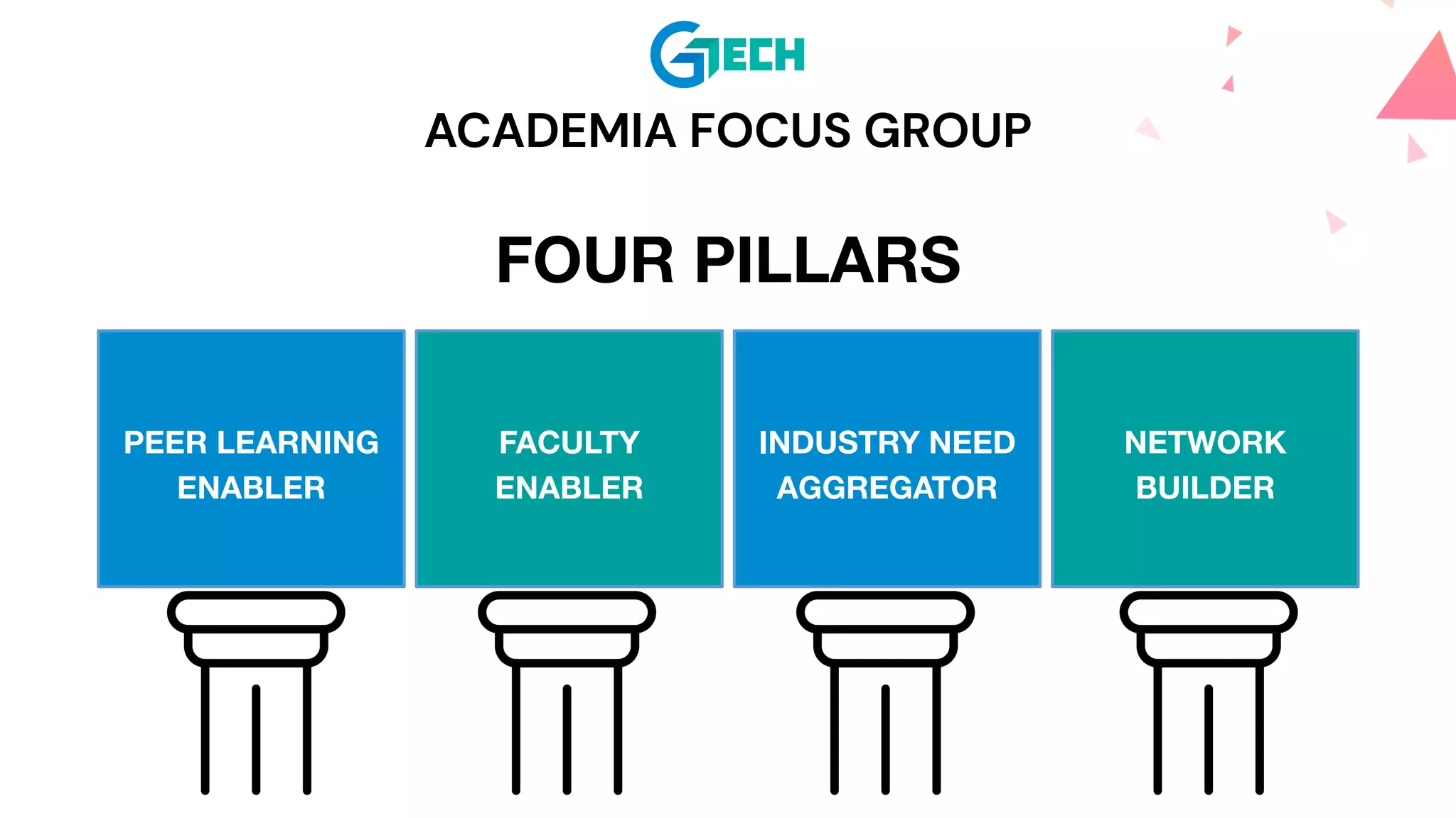 ACADEMIA FOCUS GROUP
FOUR PILLARS
PEER LEARNING
ENABLER
FACULTY
ENABLER
INDUSTRY NEED
AGGREGATOR
NETWORK
BUILDER
 
