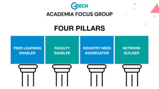 ACADEMIA FOCUS GROUP
FOUR PILLARS
PEER LEARNING
ENABLER
FACULTY
ENABLER
INDUSTRY NEED
AGGREGATOR
NETWORK
BUILDER
 