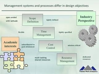 Scope
Definition
Management	systems	and	processes	differ	in	design	objectives	
Industry
Perspective
Academic
interests
Cost
Control
Resource
Management
open ended
with latitude
tightly defined
tightly specifiedTime
Management
flexible
mission criticalsubordinated to
goal attainment
multi tasking
shared resources
dedicated
resources
 