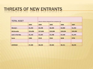 THREATS OF NEW ENTRANTS

  TOTAL ASSET                 Data (in millions) obtained from companies 10k

                    2003      2004                  2005                   2006      2007

  Wendy's           $1,333    $3,198                $6,440                 $2,060    $1,455

  McDonalds         $25,838   $27,838               $29,989                $29,024   $29,392

  Jack in the Box   $1,142    $1,325                $1,338                 $1,520    $1,375

  Sonic             $486      $518                  $563                   $638      $759



  AVERAGE           $7,200    $8,220                $9,583                 $8,311    $8,245
 