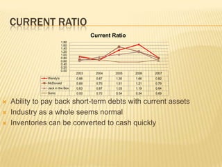 CURRENT RATIO
                                        Current Ratio
                         1.80
                         1.60
                         1.40
                         1.20
                         1.00
                         0.80
                         0.60
                         0.40
                         0.20
                         0.00
                                 2003    2004    2005   2006   2007
               Wendy's           0.88     0.67   1.30   1.66   0.82
               McDonald          0.69     0.70   1.51   1.21   0.79
               Jack in the Box   0.63     0.87   1.03   1.19   0.64
               Sonic             0.93     0.70   0.54   0.54   0.69


   Ability to pay back short-term debts with current assets
   Industry as a whole seems normal
   Inventories can be converted to cash quickly
 