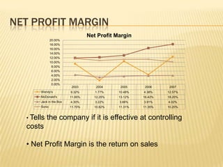 NET PROFIT MARGIN
                                  Net Profit Margin
               20.00%
               18.00%
               16.00%
               14.00%
               12.00%
               10.00%
                8.00%
                6.00%
                4.00%
                2.00%
                0.00%
                          2003       2004      2005     2006     2007
       Wendy's           9.32%       1.77%    10.48%   4.38%    12.57%
       McDonald's        11.95%     12.25%    13.12%   16.42%   18.20%
       Jack in the Box   4.30%       3.22%    3.66%    3.91%    4.02%
       Sonic             11.70%     10.82%    11.31%   11.35%   10.20%


  • Tells   the company if it is effective at controlling
  costs

  • Net Profit Margin is the return on sales
 