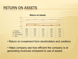 RETURN ON ASSETS
                                Return on Assets
                 2.5
                    2
                 1.5
                    1
                 0.5
                    0
                         2003       2004    2005   2006   2007
       Wendy's           0.95       0.94    0.67   0.63   0.85
       McDonald's        0.72       0.72    0.71   0.72   0.73
       Jack in the Box   1.94       2.03    1.95   2.07   2.01
       Sonic             1.1        1.1     1.2    1.23   1.22




 • Return on investment from stockholders and creditors

 • Helps company see how efficient the company is at
 generating revenues compared to use of assets
 