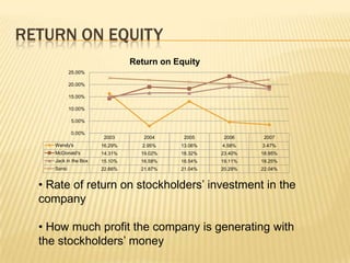 RETURN ON EQUITY
                                Return on Equity
             25.00%

             20.00%

             15.00%

             10.00%

             5.00%

             0.00%
                        2003       2004     2005     2006     2007
     Wendy's           16.29%     2.95%    13.06%   4.58%    3.47%
     McDonald's        14.31%     19.02%   18.32%   23.40%   18.95%
     Jack in the Box   15.10%     16.58%   16.54%   19.11%   18.25%
     Sonic             22.66%     21.87%   21.04%   20.29%   22.04%


  • Rate of return on stockholders’ investment in the
  company

  • How much profit the company is generating with
  the stockholders’ money
 