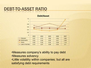 DEBT-TO-ASSET RATIO
                                   Debt/Asset
                    1.2

                       1

                    0.8

                    0.6

                    0.4

                    0.2

                       0
                            2003     2004   2005   2006   2007
          Wendy's           0.57     0.72   0.86   0.69   0.69
          McDonald's        0.53     0.49   0.49   0.47   0.48
          Sonic             0.45     0.35   0.32   0.39   1.14
          Jack in the Box   0.72     0.57   0.58   0.53   0.7




   •Measures company’s ability to pay debt
   •Measures solvency
   •Little volatility within companies; but all are
   satisfying debt requirements
 