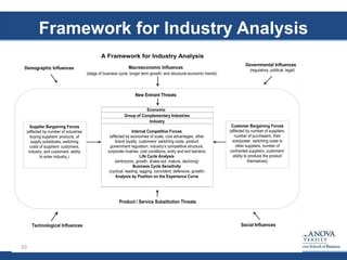 Framework for Industry Analysis
A Framework for Industry Analysis
Economic
Sector
Customer Bargaining Forces
(affected by number of suppliers,
number of purchasers, their
size/power, switching costs to
other suppliers, number of
contracted suppliers, customers’
ability to produce the product
themselves)
Supplier Bargaining Forces
(affected by number of industries
buying suppliers’ products, of
supply substitutes, switching
costs of suppliers’ customers,
industry, and customers’ ability
to enter industry.)
Technological Influences Social Influences
Macroeconomic Influences
(stage of business cycle, longer term growth, and structural economic trends)
Demographic Influences
Governmental Influences
(regulatory, political, legal)
Product / Service Substitution Threats
New Entrant Threats
Group of Complementary Industries
Industry
Internal Competitive Forces
(affected by economies of scale, cost advantages, other
brand loyalty, customers’ switching costs, product
government regulation, industry’s competitive structure,
corporate rivalries, cost conditions, entry and exit barriers)
Life Cycle Analysis
(embryonic, growth, shake-out, mature, declining)
Business Cycle Sensitivity
(cyclical: leading, lagging, coincident; defensive, growth)
Analysis by Position on the Experience Curve
10
 