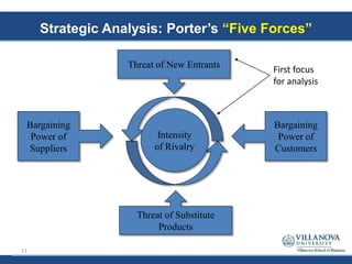 Strategic Analysis: Porter’s “Five Forces”
Intensity
of Rivalry
Bargaining
Power of
Customers
Threat of New Entrants
Threat of Substitute
Products
Bargaining
Power of
Suppliers
First focus
for analysis
11
 