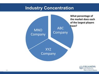 Industry Concentration
ABC
Company
XYZ
Company
MNO
Company
What percentage of
the market does each
of the largest players
have?
14
 