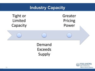 Industry Capacity
Tight or
Limited
Capacity
Demand
Exceeds
Supply
Greater
Pricing
Power
15
 