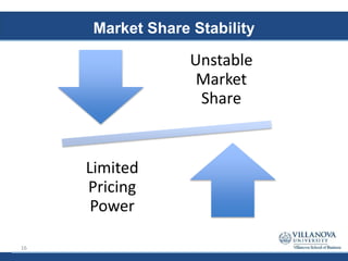 Market Share Stability
Unstable
Market
Share
Limited
Pricing
Power
16
 