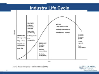 Industry Life Cycle
Source: Based on Figure 2.4 in Hill and
Source: Based on Figure 2.4 in Hill and Jones (2008).
Source: Based on Figure 2.4 in Hill and Jones (2008).
17
 