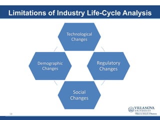 Limitations of Industry Life-Cycle Analysis
Technological
Changes
Regulatory
Changes
Social
Changes
Demographic
Changes
18
 