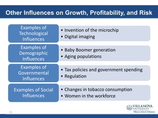 Other Influences on Growth, Profitability, and Risk
• Invention of the microchip
• Digital imaging
Examples of
Technological
Influences
• Baby Boomer generation
• Aging populations
Examples of
Demographic
Influences
• Tax policies and government spending
• Regulation
Examples of
Governmental
Influences
• Changes in tobacco consumption
• Women in the workforce
Examples of Social
Influences
21
 