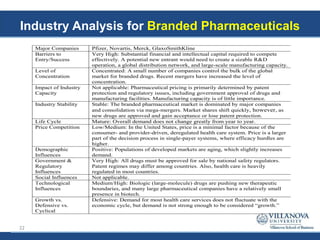 Industry Analysis for Branded Pharmaceuticals
Major Companies Pfizer, Novartis, Merck, GlaxoSmithKline
Barriers to
Entry/Success
Very High: Substantial financial and intellectual capital required to compete
effectively. A potential new entrant would need to create a sizable R&D
operation, a global distribution network, and large-scale manufacturing capacity.
Level of
Concentration
Concentrated: A small number of companies control the bulk of the global
market for branded drugs. Recent mergers have increased the level of
concentration.
Impact of Industry
Capacity
Not applicable: Pharmaceutical pricing is primarily determined by patent
protection and regulatory issues, including government approval of drugs and
manufacturing facilities. Manufacturing capacity is of little importance.
Industry Stability Stable: The branded pharmaceutical market is dominated by major companies
and consolidation via mega-mergers. Market shares shift quickly, however, as
new drugs are approved and gain acceptance or lose patent protection.
Life Cycle Mature: Overall demand does not change greatly from year to year.
Price Competition Low/Medium: In the United States, price is a minimal factor because of the
consumer- and provider-driven, deregulated health care system. Price is a larger
part of the decision process in single-payer systems, where efficacy hurdles are
higher.
Demographic
Influences
Positive: Populations of developed markets are aging, which slightly increases
demand.
Government &
Regulatory
Influences
Very High: All drugs must be approved for sale by national safety regulators.
Patent regimes may differ among countries. Also, health care is heavily
regulated in most countries.
Social Influences Not applicable.
Technological
Influences
Medium/High: Biologic (large-molecule) drugs are pushing new therapeutic
boundaries, and many large pharmaceutical companies have a relatively small
presence in biotech.
Growth vs.
Defensive vs.
Cyclical
Defensive: Demand for most health care services does not fluctuate with the
economic cycle, but demand is not strong enough to be considered “growth.”
22
 