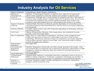 Industry Analysis for Oil Services
Major Companies Schlumberger, Baker Hughes, Halliburton
Barriers to
Entry/Success
Medium: Technological expertise is required, but a high level of innovation
allows niche companies to enter the industry and compete in specific areas.
Level of
Concentration
Fragmented: Although only a small number of companies provide a full range of
services, many smaller players compete effectively in specific areas. Service arms
of national oil companies may control significant market share in their own
countries, and some product lines are concentrated in the mature U.S. market.
Impact of Industry
Capacity
Medium/High: Demand can fluctuate quickly depending on commodity prices,
and industry players often find themselves with too few (or too many) employees
on the payroll.
Industry Stability Unstable: Market shares may shift frequently depending on technology offerings
and demand levels.
Life Cycle Mature: Demand does fluctuate with energy prices, but normalized revenue
growth is only mid-single digits.
Price Competition High: Price is a major factor in purchasers’ decisions. Some companies have
modest pricing power because of a wide range of services or best-in-class
technology, but primary customers (major oil companies) can usually substitute
with in-house services if prices are too high. Also, innovation tends to diffuse
quickly throughout the industry.
Demographic
Influences
Not applicable.
Government &
Regulatory
Influences
Medium: Regulatory frameworks can affect energy demand at the margin. Also,
governments play an important role in allocating exploration opportunities to E&P
companies, which can indirectly affect the amount of work flowing down to
service companies.
Social Influences Not applicable.
Technological
Influences
Medium/High: Industry is reasonably innovative, and players must re-invest in
R&D to remain competitive. Temporary competitive advantages are possible via
commercialization of new processes or exploitation of accumulated expertise.
Growth vs.
Defensive vs.
Cyclical
Cyclical: Demand is highly variable and depends on oil prices, exploration
budgets, and the economic cycle.
23
 