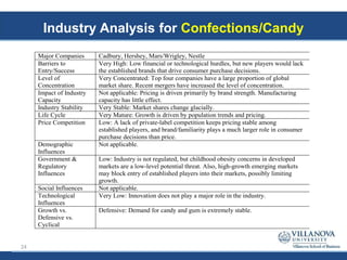 Industry Analysis for Confections/Candy
Major Companies Cadbury, Hershey, Mars/Wrigley, Nestle
Barriers to
Entry/Success
Very High: Low financial or technological hurdles, but new players would lack
the established brands that drive consumer purchase decisions.
Level of
Concentration
Very Concentrated: Top four companies have a large proportion of global
market share. Recent mergers have increased the level of concentration.
Impact of Industry
Capacity
Not applicable: Pricing is driven primarily by brand strength. Manufacturing
capacity has little effect.
Industry Stability Very Stable: Market shares change glacially.
Life Cycle Very Mature: Growth is driven by population trends and pricing.
Price Competition Low: A lack of private-label competition keeps pricing stable among
established players, and brand/familiarity plays a much larger role in consumer
purchase decisions than price.
Demographic
Influences
Not applicable.
Government &
Regulatory
Influences
Low: Industry is not regulated, but childhood obesity concerns in developed
markets are a low-level potential threat. Also, high-growth emerging markets
may block entry of established players into their markets, possibly limiting
growth.
Social Influences Not applicable.
Technological
Influences
Very Low: Innovation does not play a major role in the industry.
Growth vs.
Defensive vs.
Cyclical
Defensive: Demand for candy and gum is extremely stable.
24
 