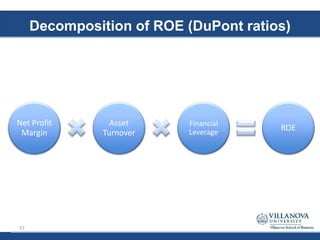 Decomposition of ROE (DuPont ratios)
Net Profit
Margin
Asset
Turnover
Financial
Leverage
ROE
27
 