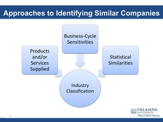 Approaches to Identifying Similar Companies
Industry
Classification
Products
and/or
Services
Supplied
Business-Cycle
Sensitivities
Statistical
Similarities
3
 
