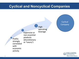 Cyclical and Noncyclical Companies
Profits
strongly
correlated
with
economic
activity
Expensive or
non-essential
products
(discretionary
or ‘luxury’)
High
operating
leverage
Cyclical
Company
4
 