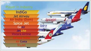 Player in industry
IndiGo
Jet Airway
Air India (Dom)
Spice Jet
GoAir
JetLite
Vistara Airline
Air Costa
TruJet
AirAsia India
 