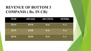 REVENUE OF BOTTOM 3
COMPANIS ( Rs. IN CR)
YEAR AIR ASIA AIR COSTA VISTARA
2014 5416 N.A N.A
2015 6298 N.A N.A
2016 3626 N.A N.A
 