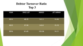 Debtor Turnover Ratio
Top 3
YEAR SPICE JET INDIGO JET AIRWAY
2014 48.35 141.3 14.46
2015 37.50 143.8 15.15
2016 61.65 123.36 14.11
 