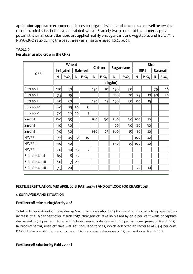 Industry analysis of Fertilizer