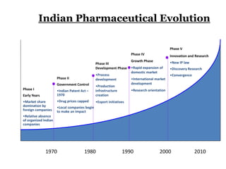 Indian Pharmaceutical Evolution
Phase II
Government Control
•Indian Patent Act –
1970
•Drug prices capped
•Local companies begin
to make an impact
Phase III
Development Phase
•Process
development
•Production
infrastructure
creation
•Export initiatives
Phase IV
Growth Phase
•Rapid expansion of
domestic market
•International market
development
•Research orientation
Phase V
Innovation and Research
•New IP law
•Discovery Research
•Convergence
1970 1980 1990 2000 2010
Phase I
Early Years
•Market share
domination by
foreign companies
•Relative absence
of organized Indian
companies
 